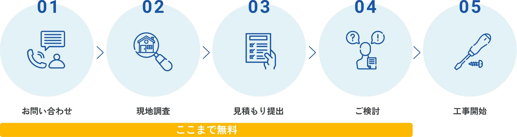 お問い合わせ、現地調査、見積もり提出、ご検討までは無料